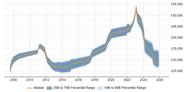 Salary distribution trend for jobs in Lincolnshire citing Data Analysis