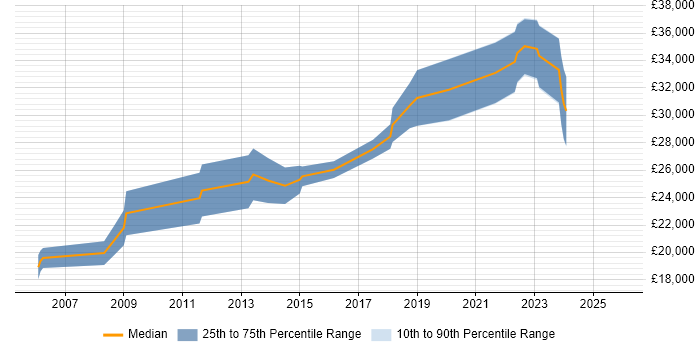 Salary distribution trend for Data Analyst job vacancies in Lincolnshire