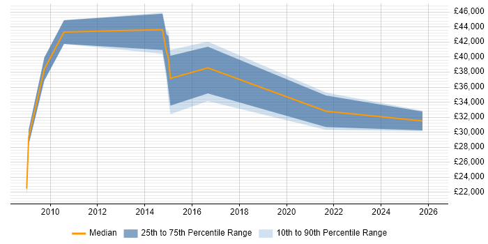 Salary distribution trend for jobs in Lincolnshire citing Data Cleansing