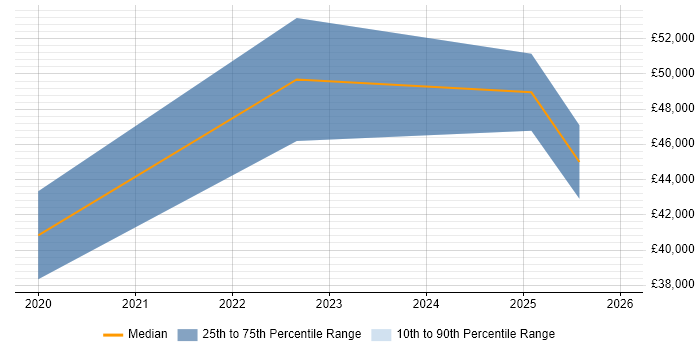 Salary distribution trend for Data Engineer job vacancies in Lincolnshire