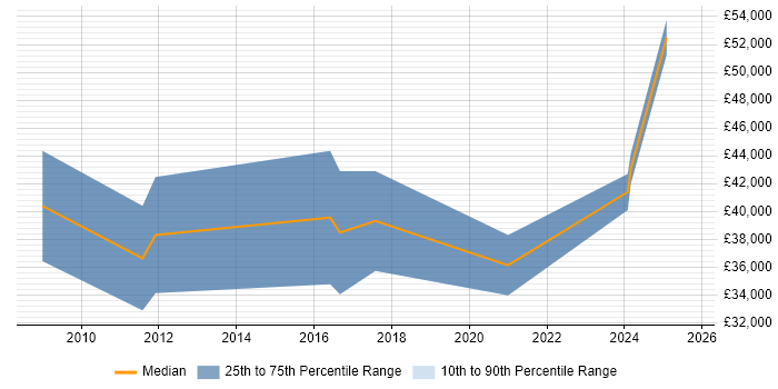 Salary distribution trend for jobs in Lincolnshire citing Data Extraction Salary distribution trend for jobs in Lincolnshire citing Data Extraction