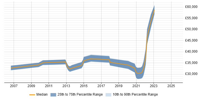 Salary distribution trend for jobs in Lincolnshire citing Data Integration Salary distribution trend for jobs in Lincolnshire citing Data Integration