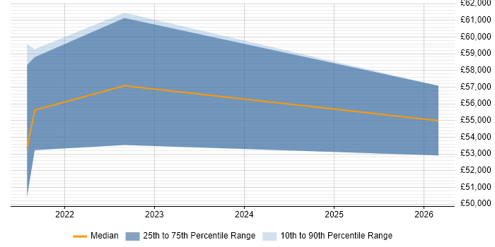 Salary distribution trend for jobs in Lincolnshire citing Data Lake