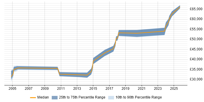 Salary distribution trend for Data Manager job vacancies in Lincolnshire