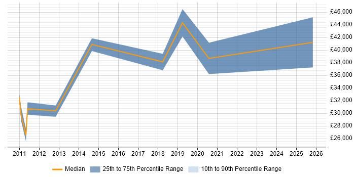 Salary distribution trend for jobs in Lincolnshire citing Data Mining