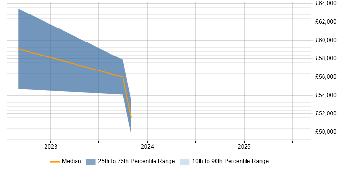 Salary distribution trend for jobs in Lincolnshire citing Data Pipeline Salary distribution trend for jobs in Lincolnshire citing Data Pipeline