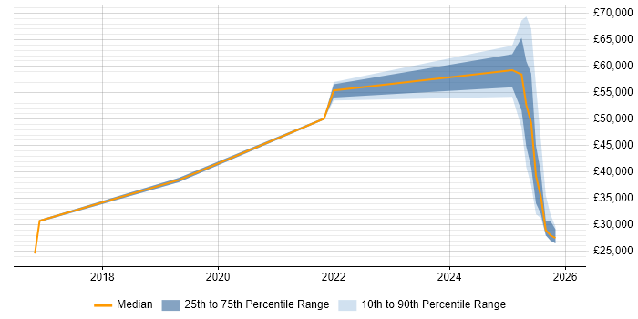 Salary distribution trend for jobs in Lincolnshire citing Data Privacy