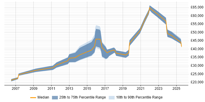 Salary distribution trend for jobs in Lincolnshire citing Data Protection Salary distribution trend for jobs in Lincolnshire citing Data Protection