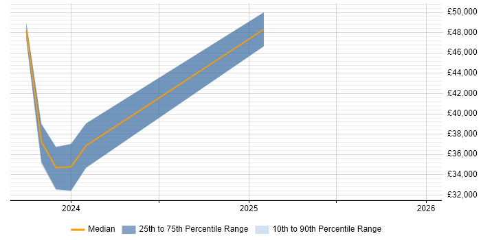 Salary distribution trend for jobs in Lincolnshire citing Data Strategy