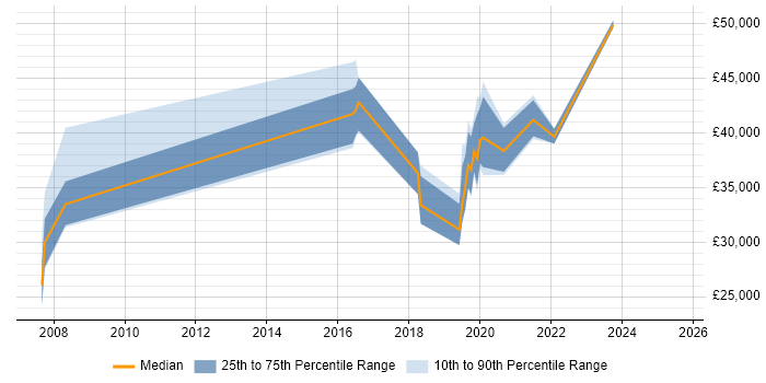 Salary distribution trend for jobs in Lincolnshire citing Data Structures