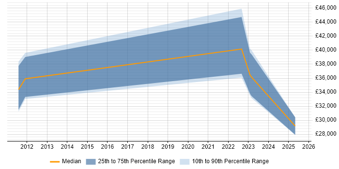Salary distribution trend for jobs in Lincolnshire citing Data Visualisation Salary distribution trend for jobs in Lincolnshire citing Data Visualisation