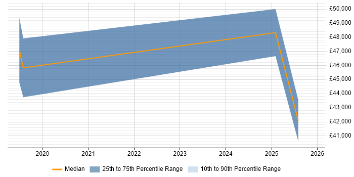 Salary distribution trend for jobs in Lincolnshire citing Datadog