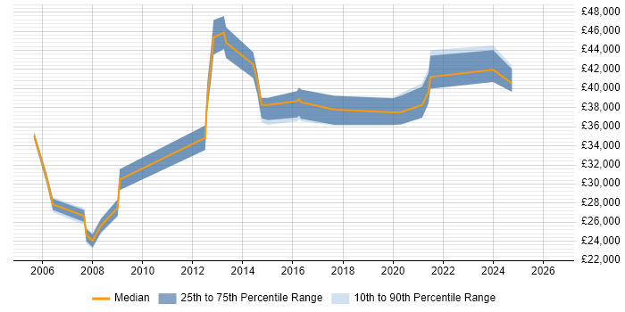 Salary distribution trend for DBA job vacancies in Lincolnshire