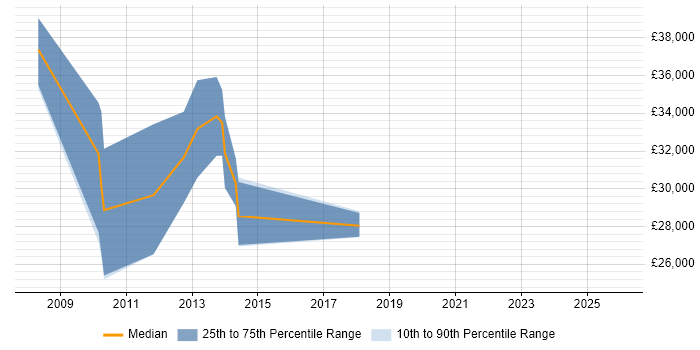 Salary distribution trend for jobs in Lincolnshire citing Debian