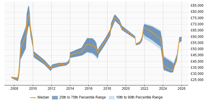 Salary distribution trend for jobs in Lincolnshire citing Decision-Making