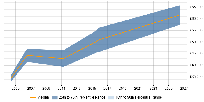 Salary distribution trend for jobs in Lincolnshire citing Def Stans