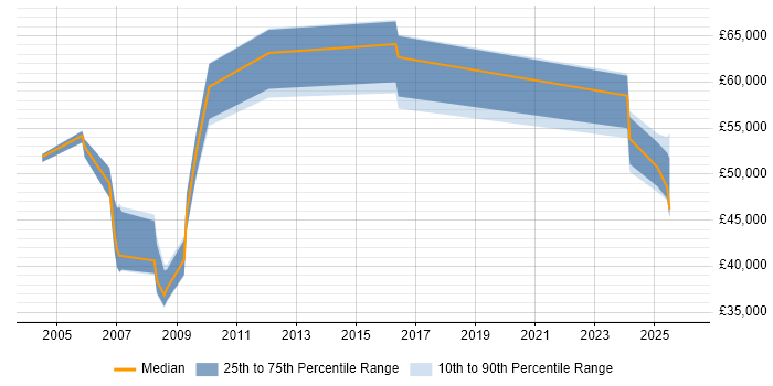 Salary distribution trend for Delivery Manager job vacancies in Lincolnshire