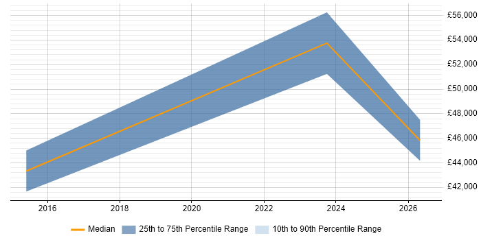 Salary distribution trend for jobs in Lincolnshire citing Deployment Automation