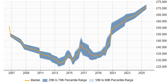 Salary distribution trend for jobs in Lincolnshire citing Design Patterns