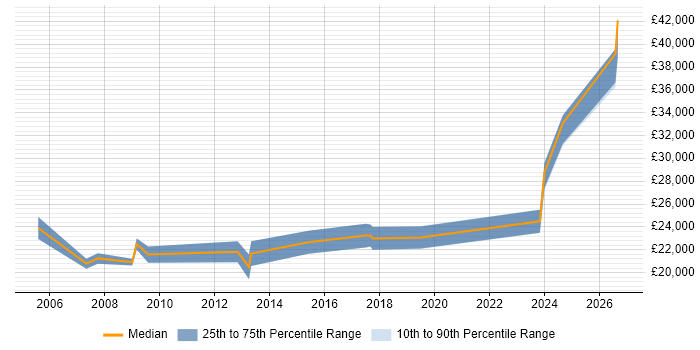 Salary distribution trend for Desktop Engineer job vacancies in Lincolnshire