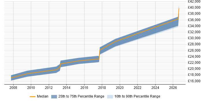 Salary distribution trend for Desktop Support Engineer job vacancies in Lincolnshire