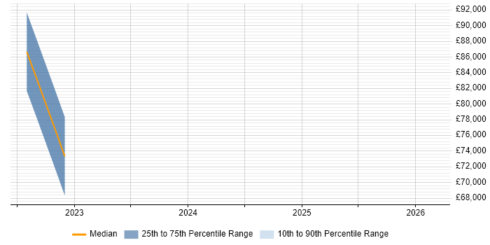Salary distribution trend for jobs in Lincolnshire citing Digital Customer Experience