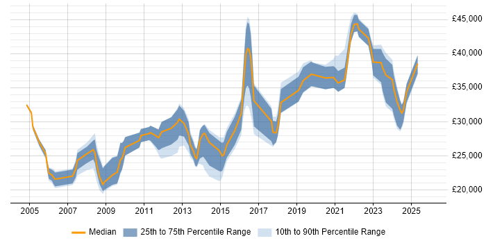 Salary distribution trend for jobs in Lincolnshire citing DNS
