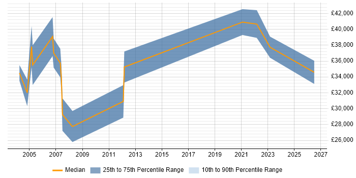 Salary distribution trend for jobs in Lincolnshire citing Document Management