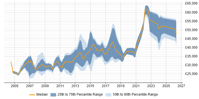 Salary distribution trend for .NET Developer job vacancies in Lincolnshire