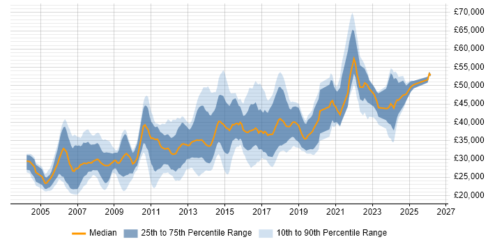 Salary distribution trend for jobs in Lincolnshire citing .NET