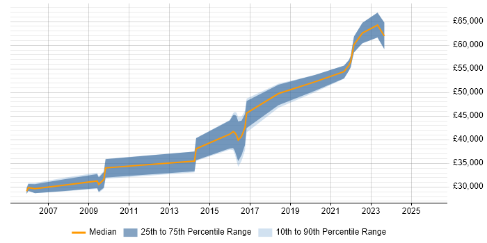 Salary distribution trend for jobs in Lincolnshire citing DV Cleared