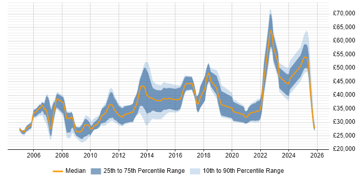 Salary distribution trend for jobs in Lincolnshire citing E-Commerce