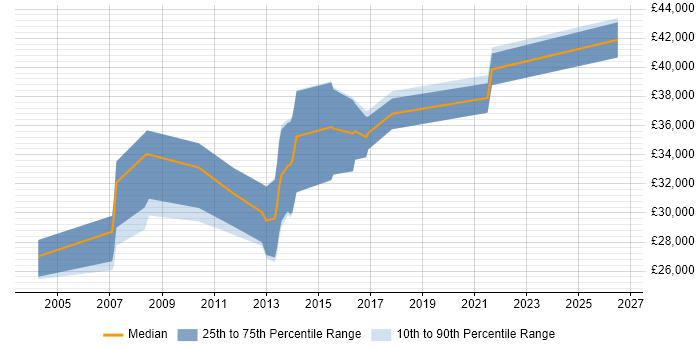 Salary distribution trend for jobs in Lincolnshire citing EDI