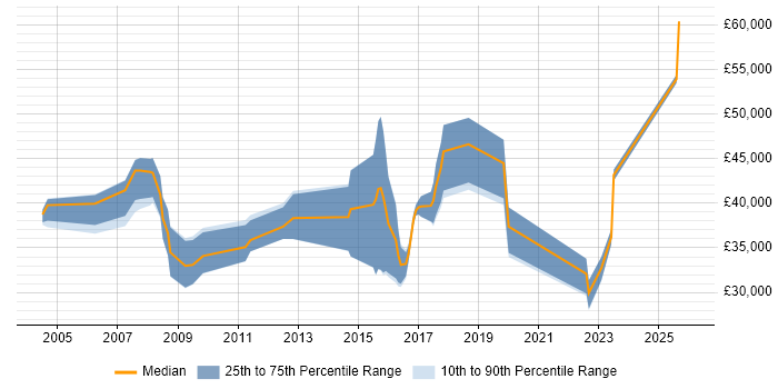 Salary distribution trend for jobs in Lincolnshire citing Electronics