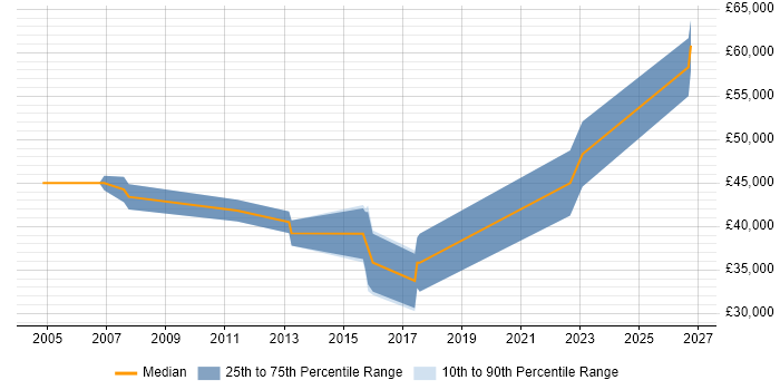 Salary distribution trend for jobs in Lincolnshire citing Embedded C