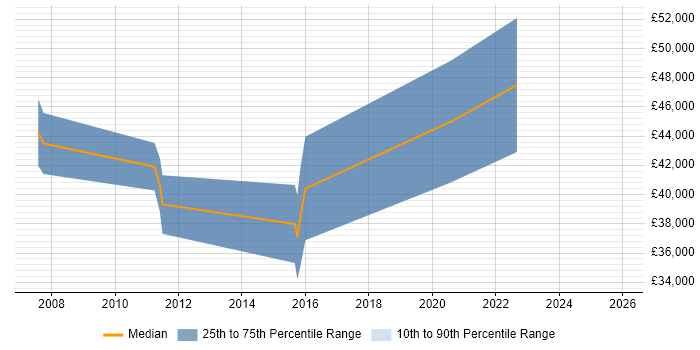 Salary distribution trend for Embedded Software Engineer job vacancies in Lincolnshire