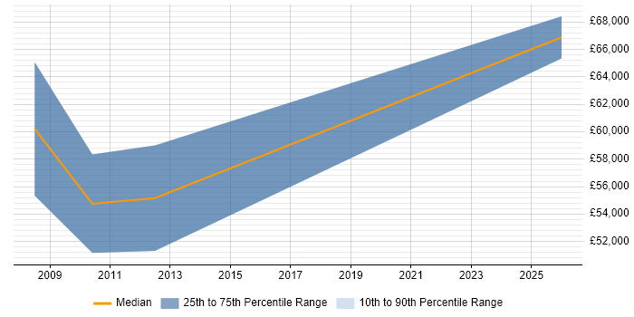 Salary distribution trend for Engineering Manager job vacancies in Lincolnshire