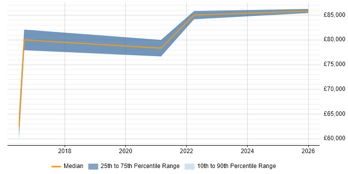 Salary distribution trend for Enterprise Architect job vacancies in Lincolnshire