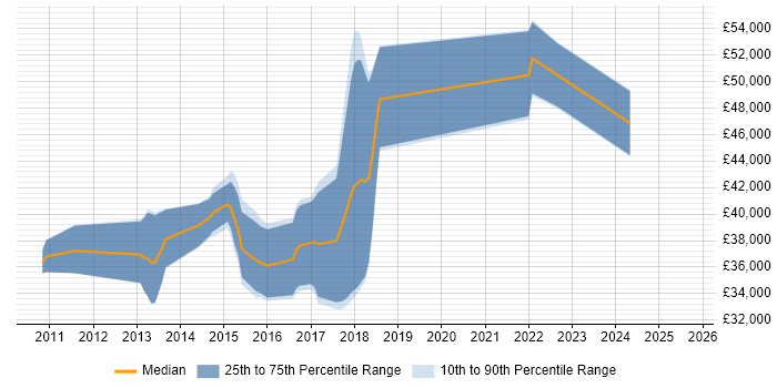 Salary distribution trend for jobs in Lincolnshire citing Entity Framework
