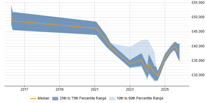 Salary distribution trend for jobs in Lincolnshire citing Entra ID