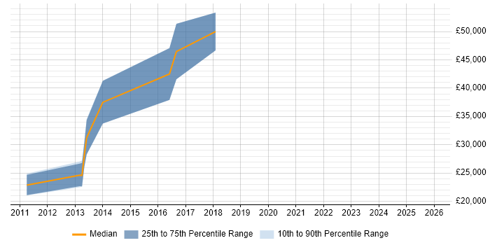 Salary distribution trend for jobs in Lincolnshire citing Epicor