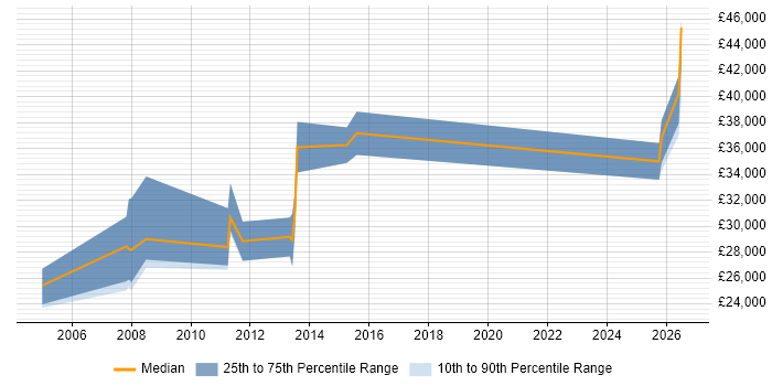 Salary distribution trend for ERP Analyst job vacancies in Lincolnshire