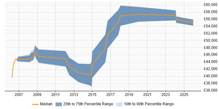 Salary distribution trend for ERP Manager job vacancies in Lincolnshire