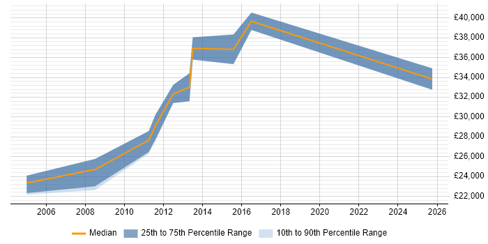 Salary distribution trend for ERP Support job vacancies in Lincolnshire