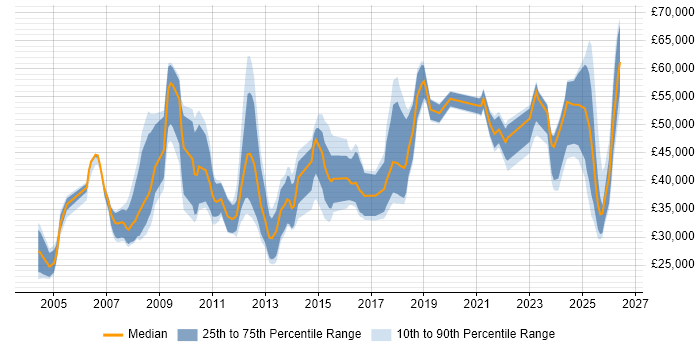 Salary distribution trend for jobs in Lincolnshire citing ERP