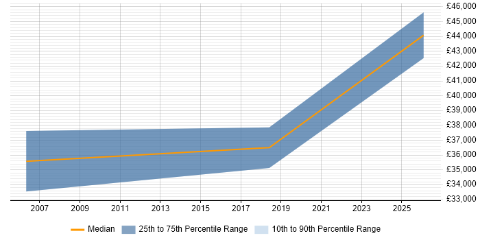 Salary distribution trend for jobs in Lincolnshire citing ESRI