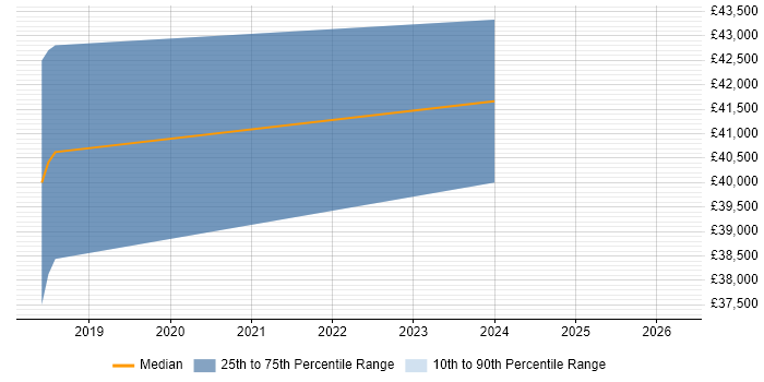 Salary distribution trend for jobs in Lincolnshire citing Event-Driven