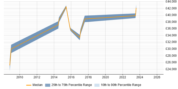 Salary distribution trend for jobs in Lincolnshire citing Facilities Management