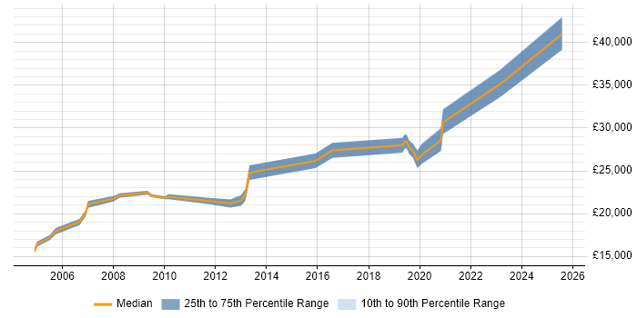 Salary distribution trend for Field Service Engineer job vacancies in Lincolnshire