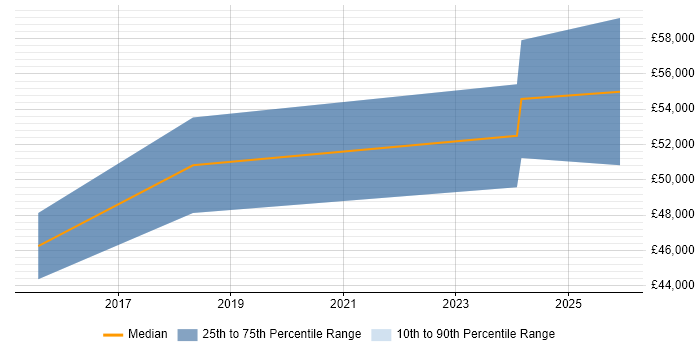 Salary distribution trend for Finance Manager job vacancies in Lincolnshire